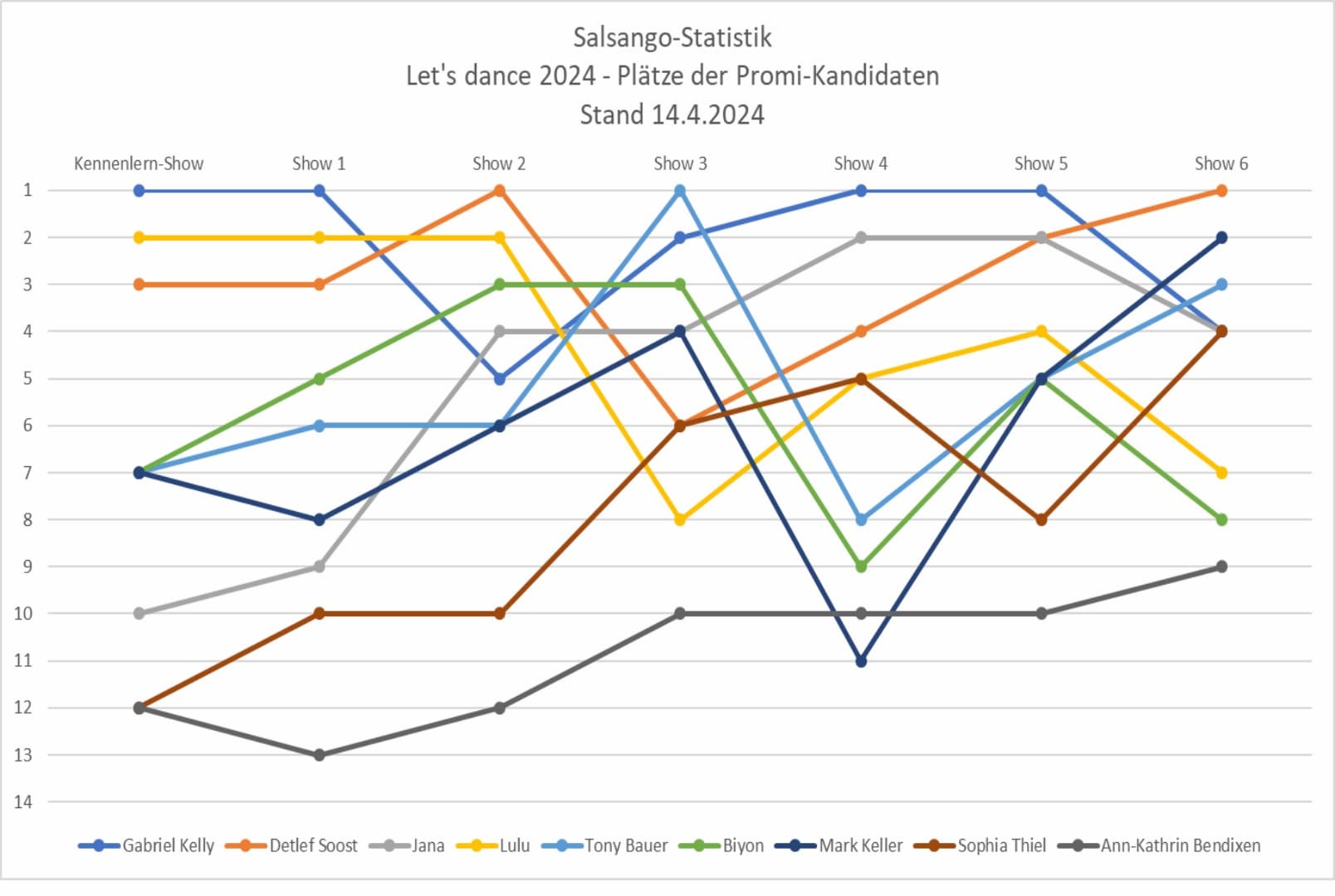 Salsango-Statistik Let's dance 2024 Plätze der Promi-Kandidaten 14.4.2024