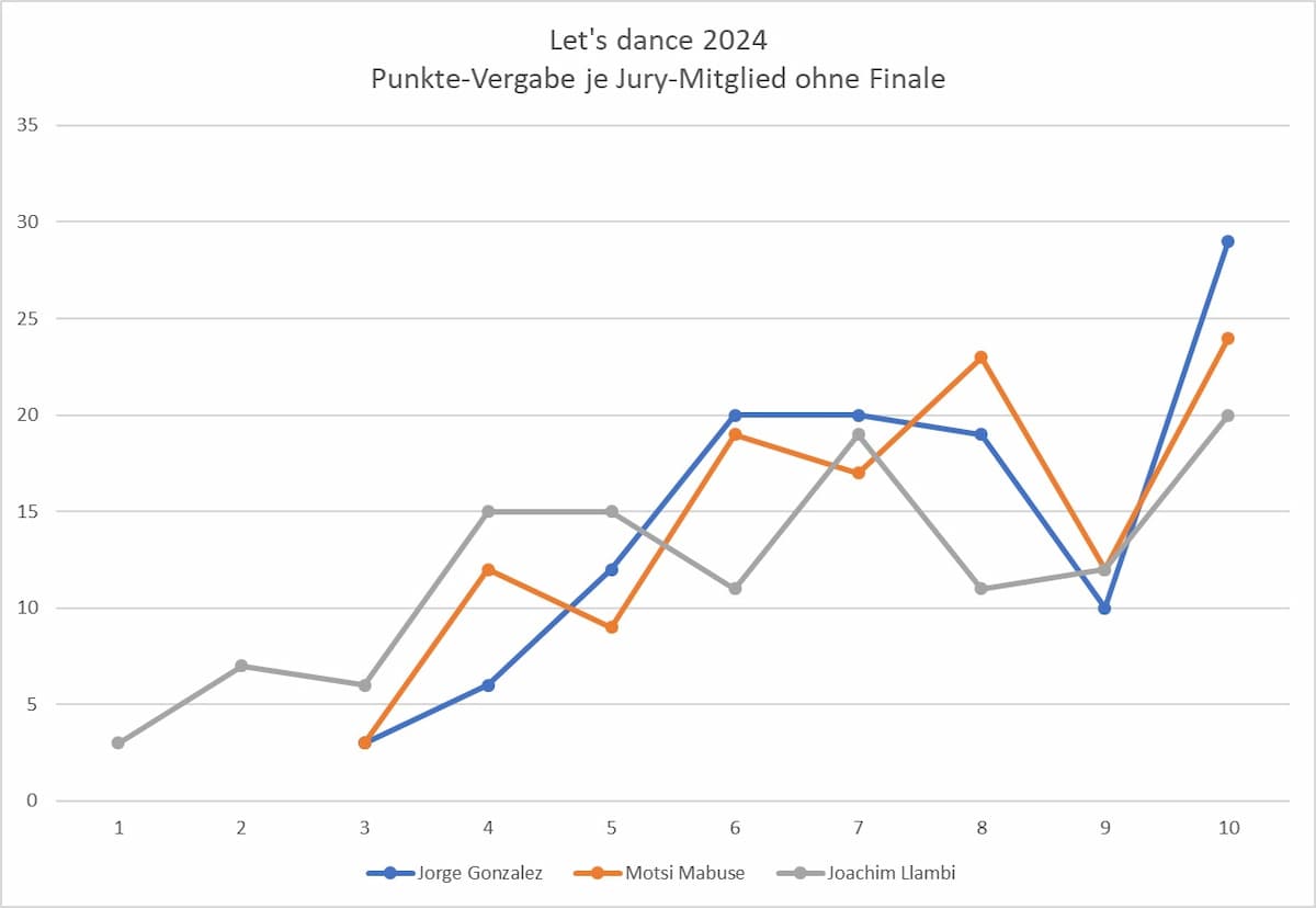 Let's dance 2024 Punkte je Jury-Mitglied ohne Finale