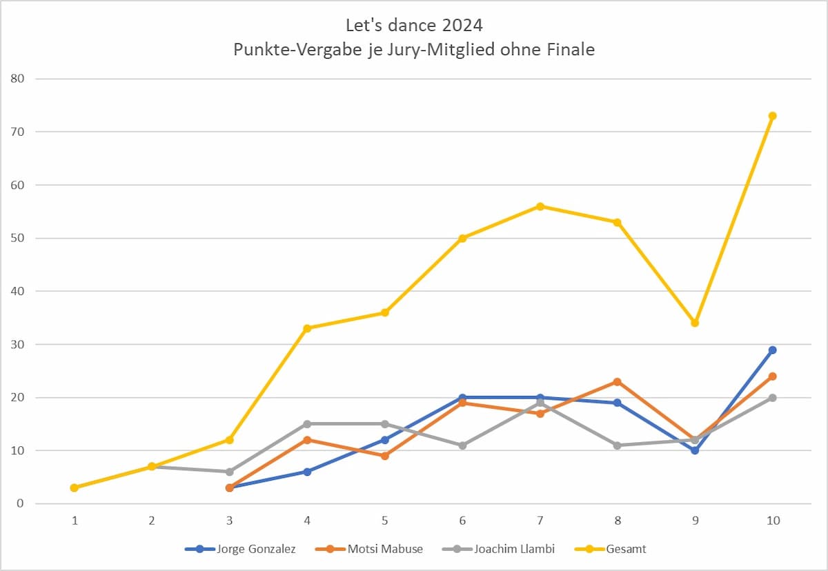 Let's dance 2024 Punkte je Jury-Mitglied und Gesamt ohne Finale