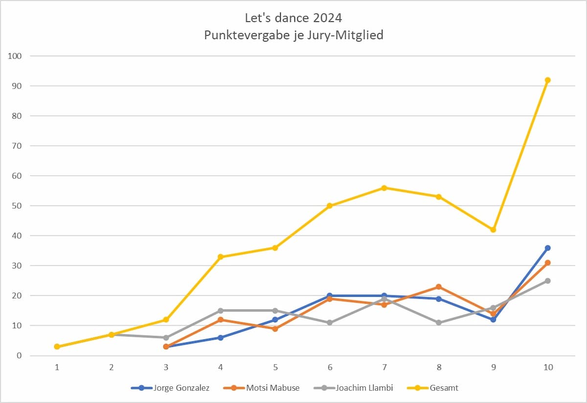 Let's dance 2024 Punkte je Jury-Mitglied und Gesamt