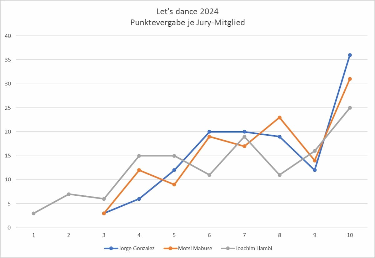 Let's dance 2024 Punkte je Jury-Mitglied