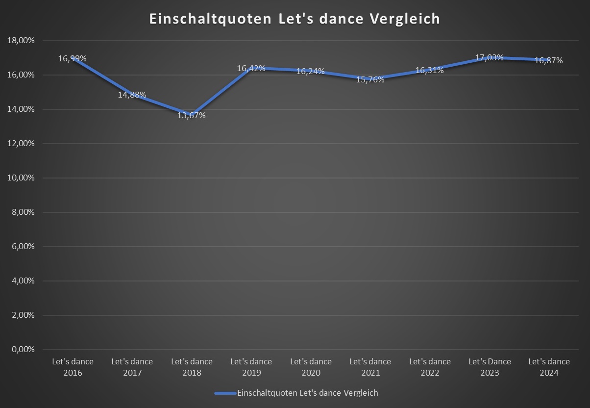 Let's dance Einschaltquoten 2016-2024 - Salsango