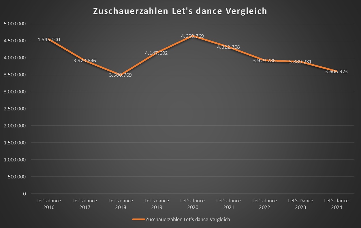 Let's dance Zuschauerzahlen 2016-2024 - Salsango