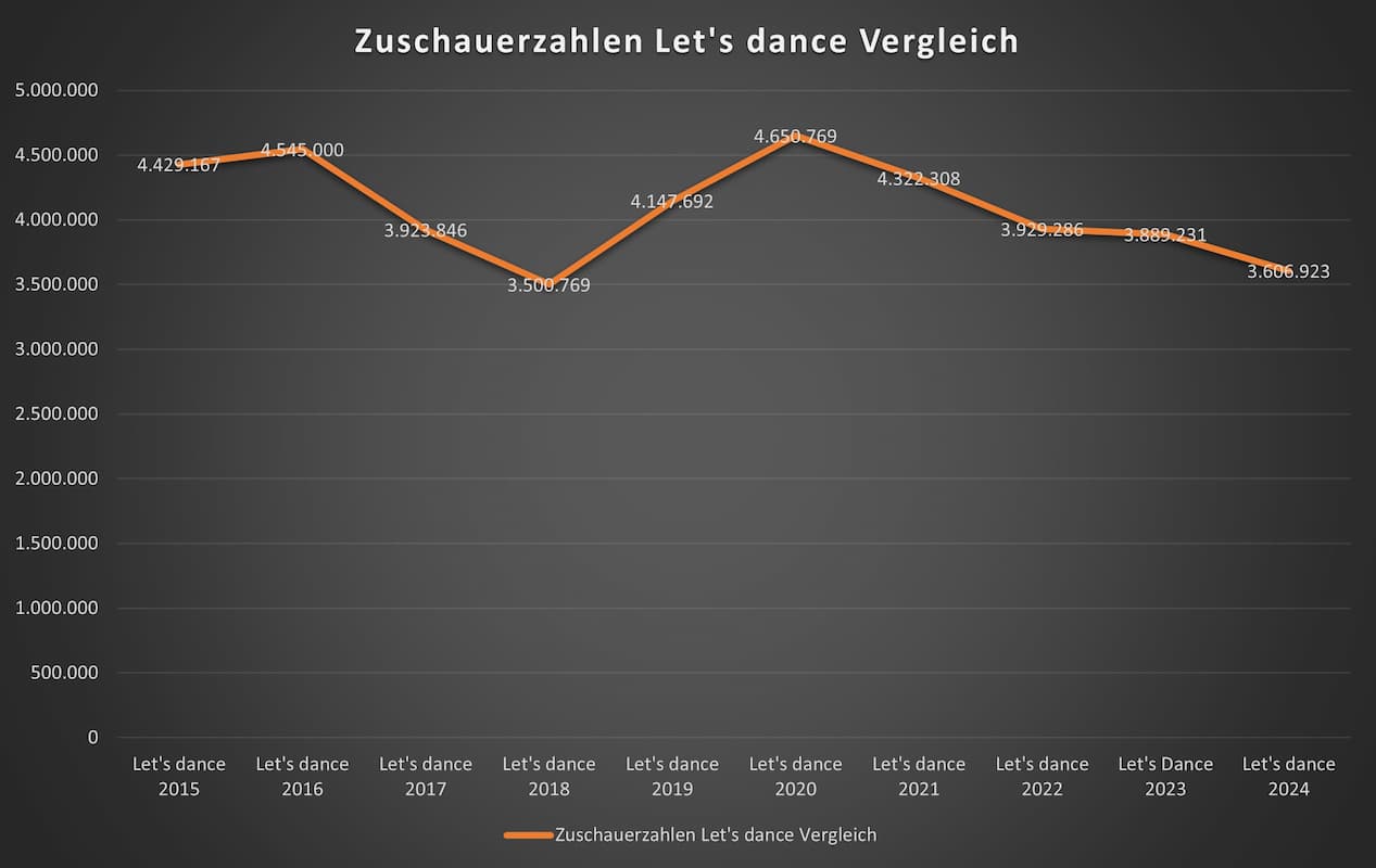 Let's dance - Übersicht Anzahl Zuschauer 2015-2024