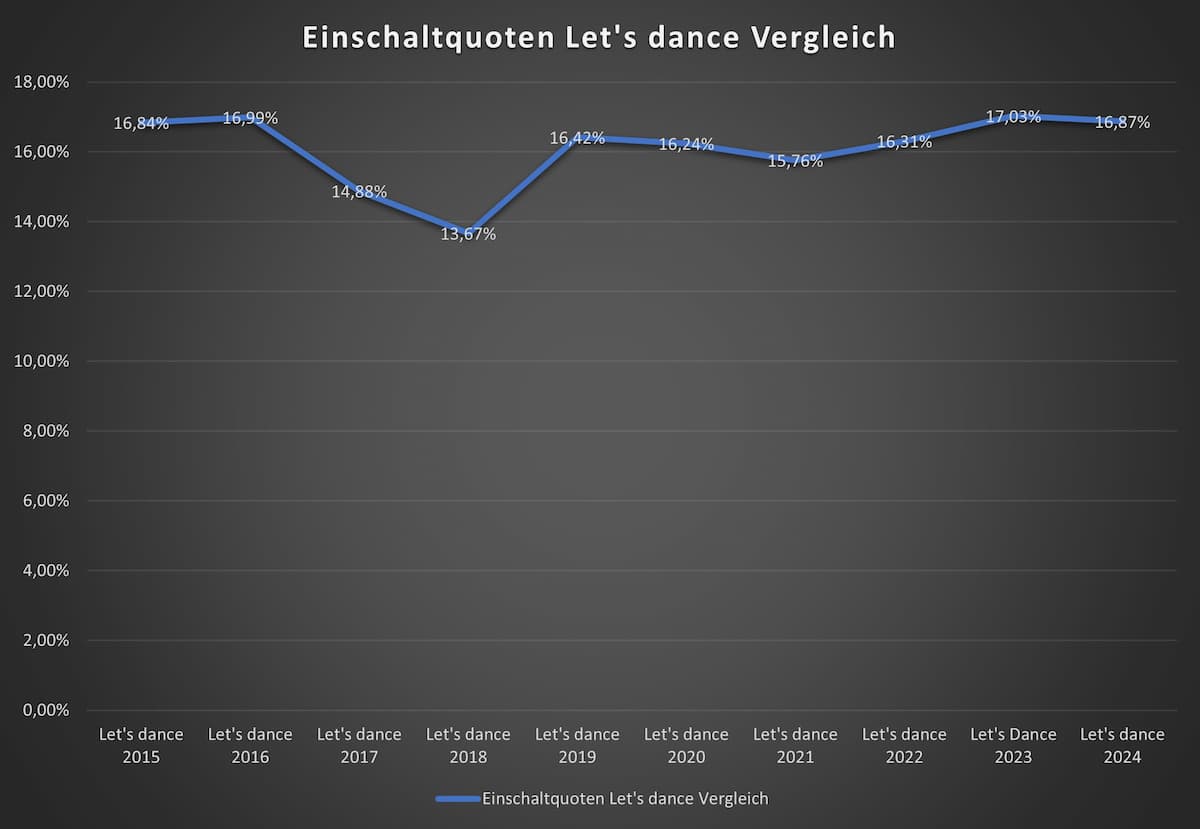 Let's dance - Übersicht Einschaltquoten 2015-2024